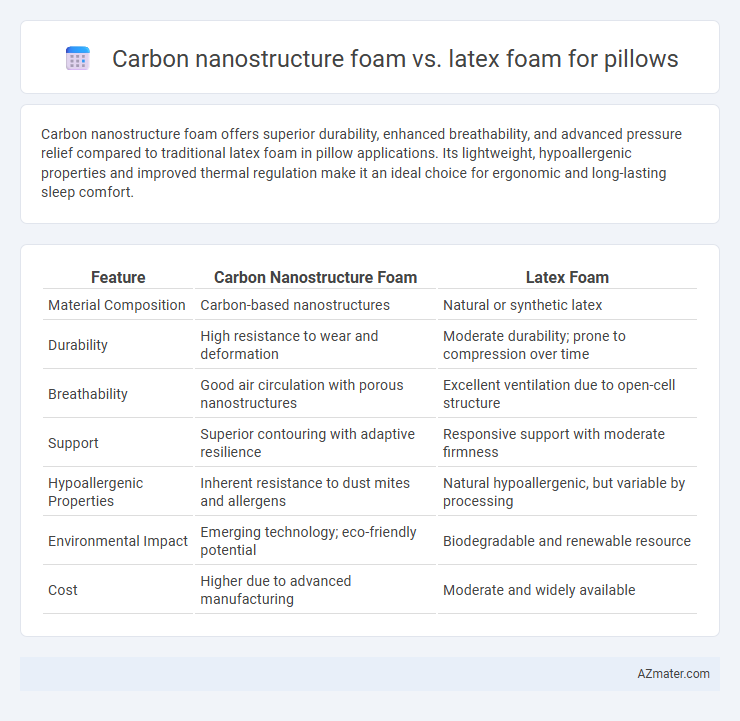 Carbon nanostructure foam vs. latex foam for pillows - What is The Difference?