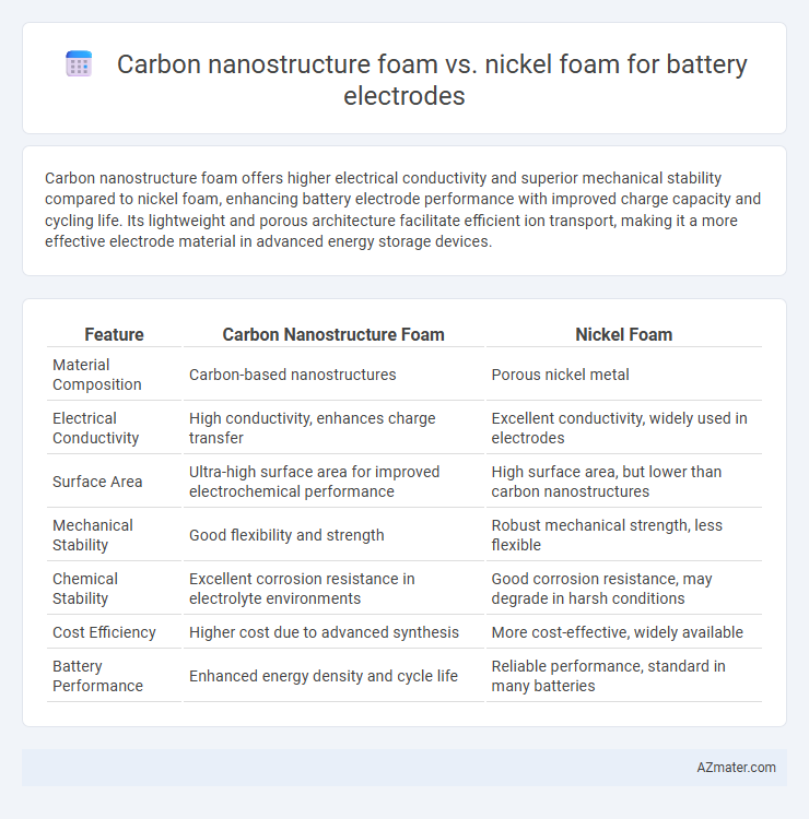 Carbon nanostructure foam vs. nickel foam for battery electrodes - What is The Difference?