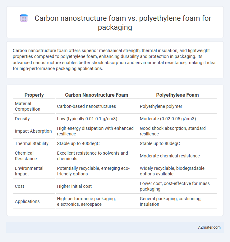 Carbon nanostructure foam vs. polyethylene foam for packaging - What is The Difference?