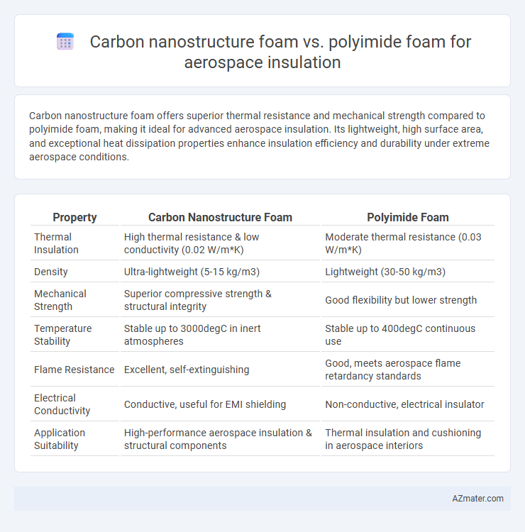 Carbon nanostructure foam vs. polyimide foam for aerospace insulation - What is The Difference?