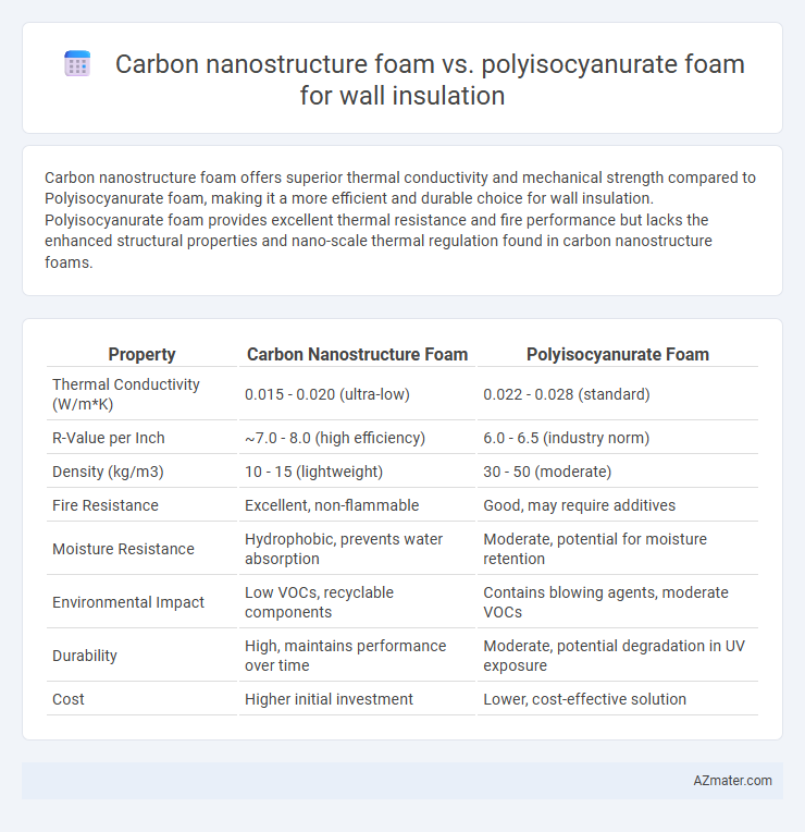 Carbon nanostructure foam vs. polyisocyanurate foam for wall insulation - What is The Difference?