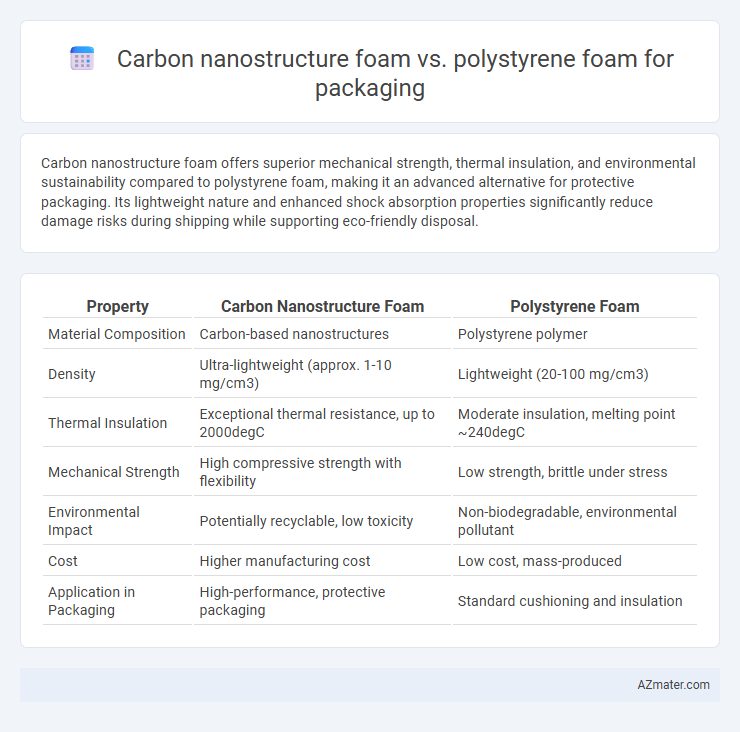 Carbon nanostructure foam vs. polystyrene foam for packaging - What is The Difference?
