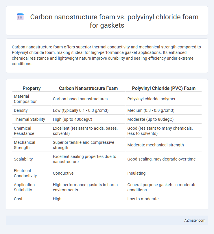 Carbon nanostructure foam vs. polyvinyl chloride foam for gaskets - What is The Difference?