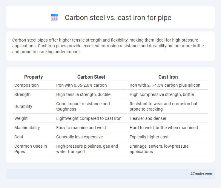 Carbon steel vs. cast iron for pipe - What is The Difference?