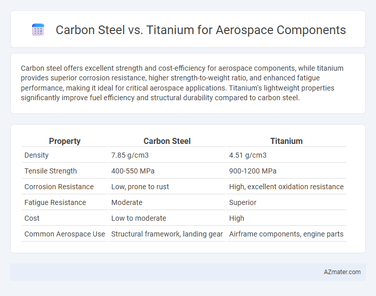 Carbon Steel vs. Titanium for Aerospace Components - What is The Difference?
