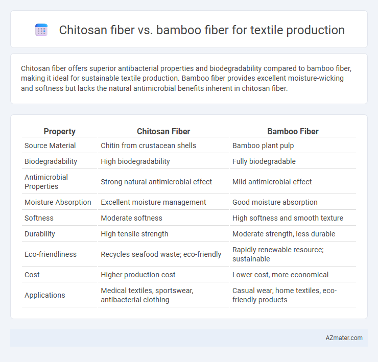 Chitosan fiber vs. bamboo fiber for textile production - What is The Difference?
