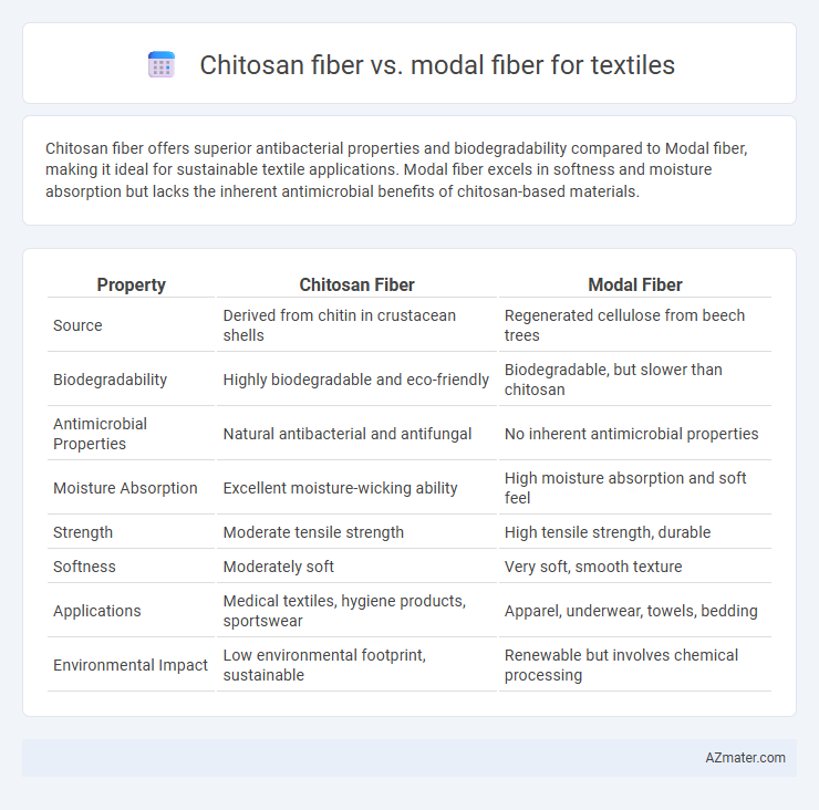 Chitosan fiber vs. modal fiber for textiles - What is The Difference?