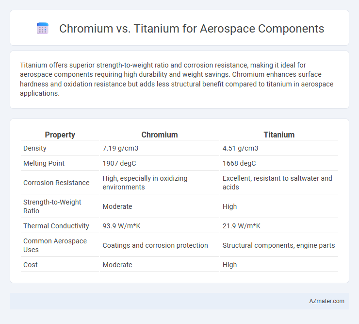 Chromium vs. Titanium for Aerospace Components - What is The Difference?