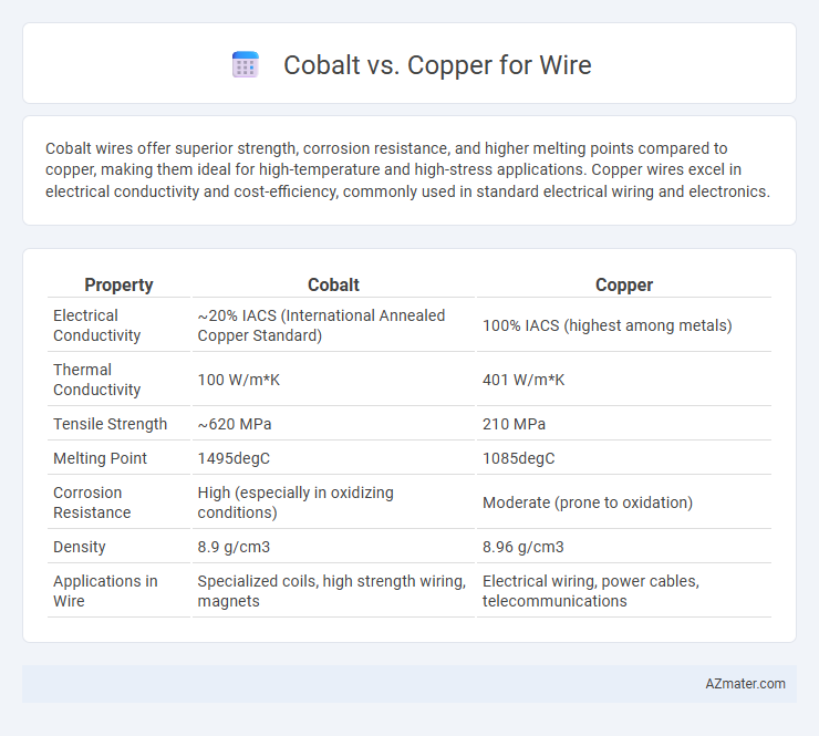 Cobalt vs. Copper for Wire - What is The Difference?