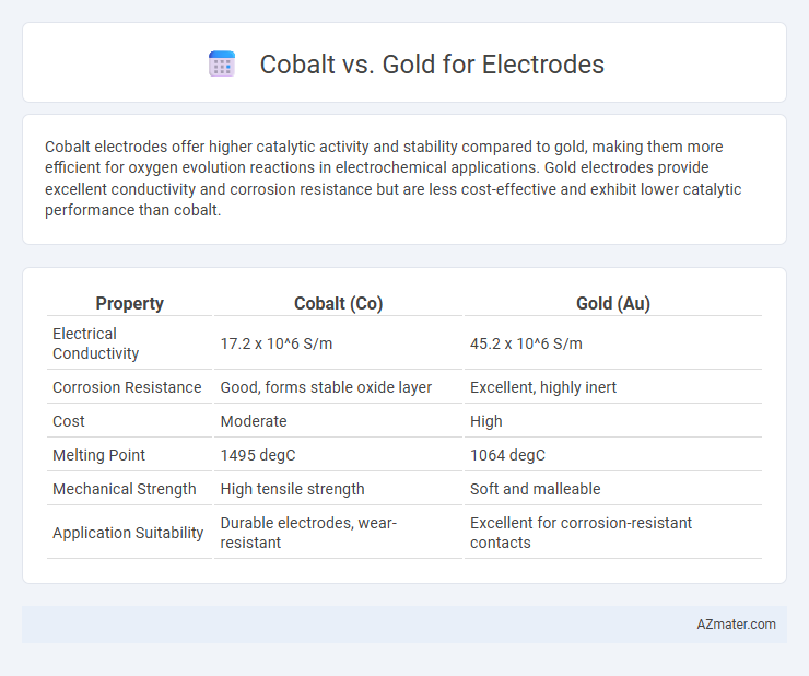 Cobalt vs. Gold for Electrodes - What is The Difference?