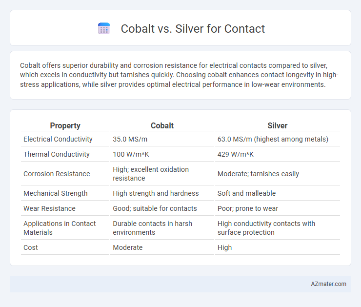 Cobalt vs. Silver for Contact - What is The Difference?