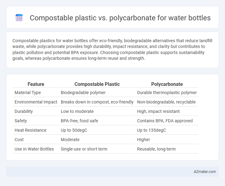 Compostable plastic vs. polycarbonate for water bottles - What is The Difference?
