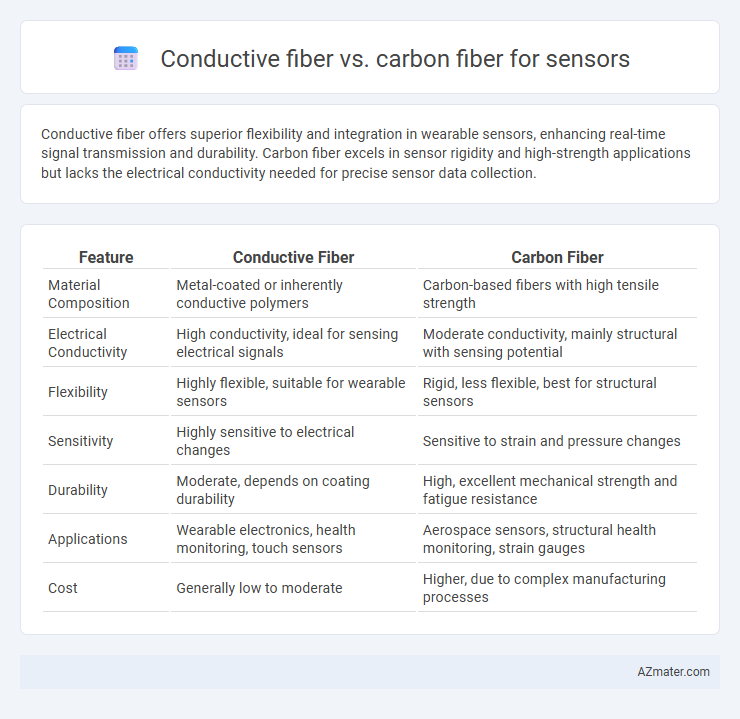 Conductive fiber vs. carbon fiber for sensors - What is The Difference?