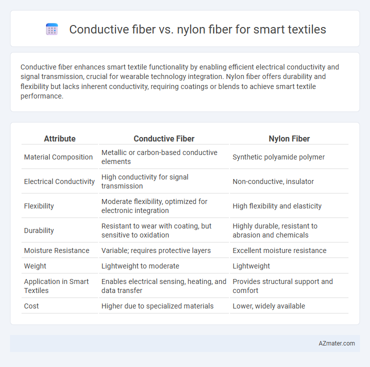 Conductive fiber vs. nylon fiber for smart textiles - What is The Difference?