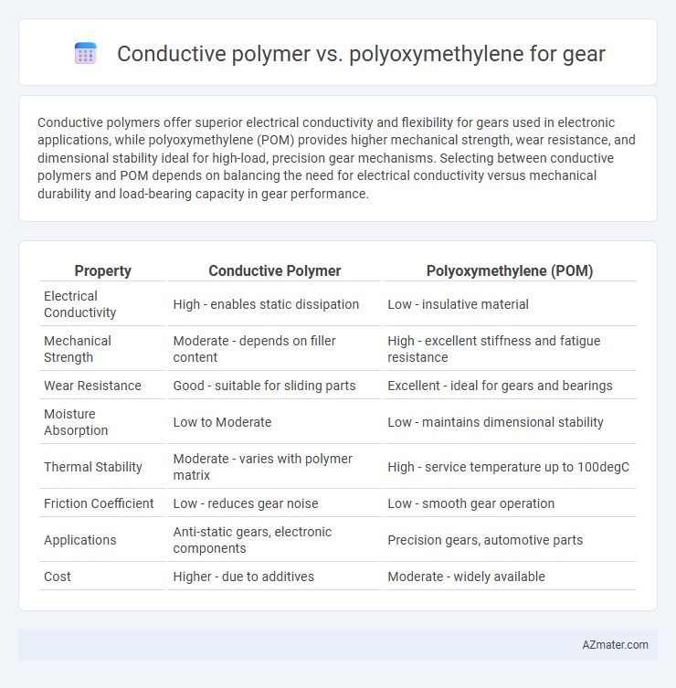 Conductive polymer vs. polyoxymethylene for gear - What is The Difference?