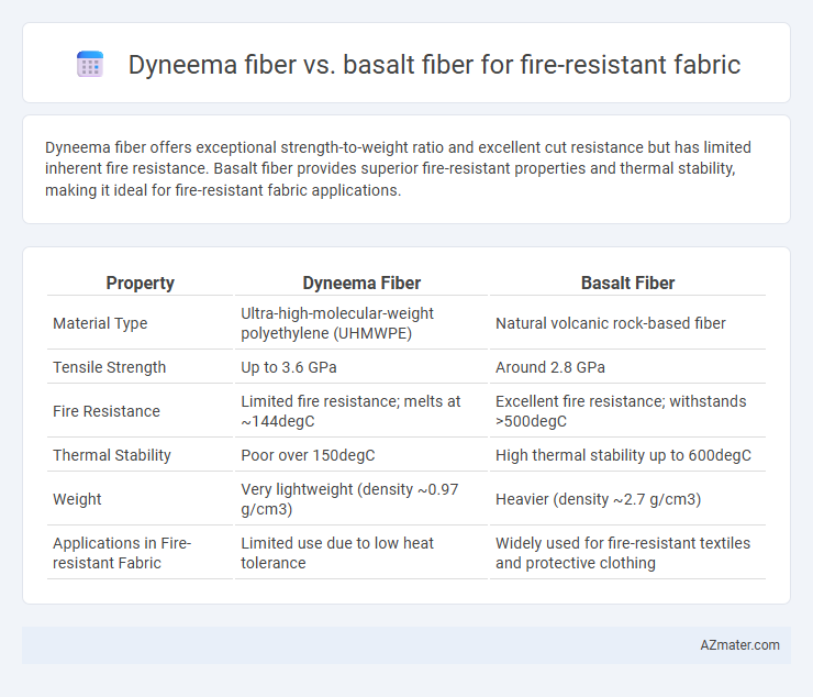 Dyneema fiber vs. basalt fiber for fire-resistant fabric - What is The Difference?