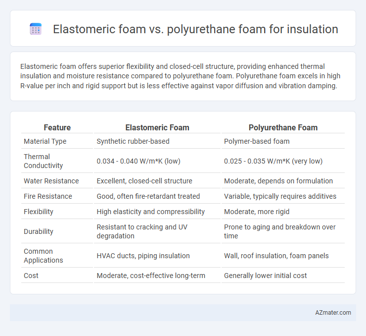 Elastomeric foam vs. polyurethane foam for insulation - What is The Difference?