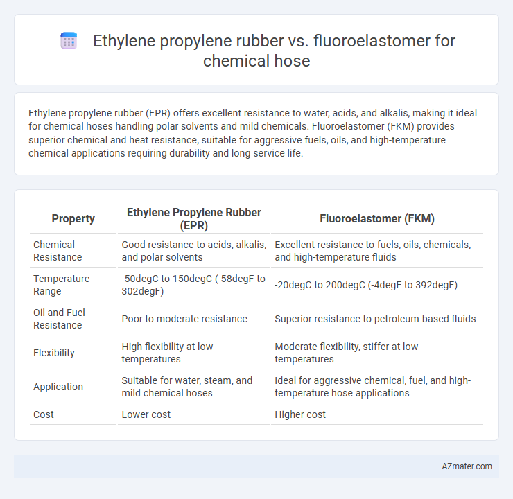 Ethylene propylene rubber vs. fluoroelastomer for chemical hose - What is The Difference?