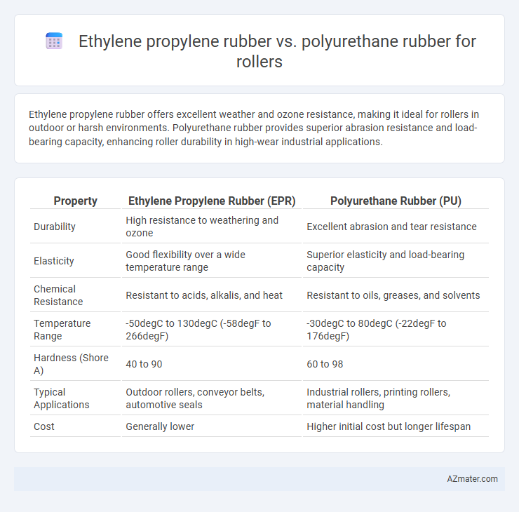Ethylene propylene rubber vs. polyurethane rubber for rollers - What is The Difference?