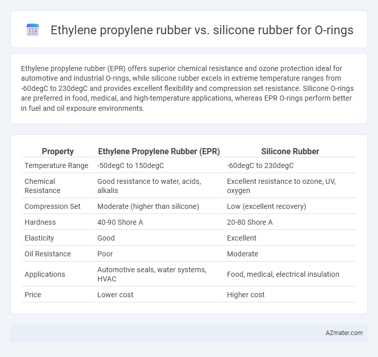 Ethylene propylene rubber vs. silicone rubber for O-rings - What is The Difference?