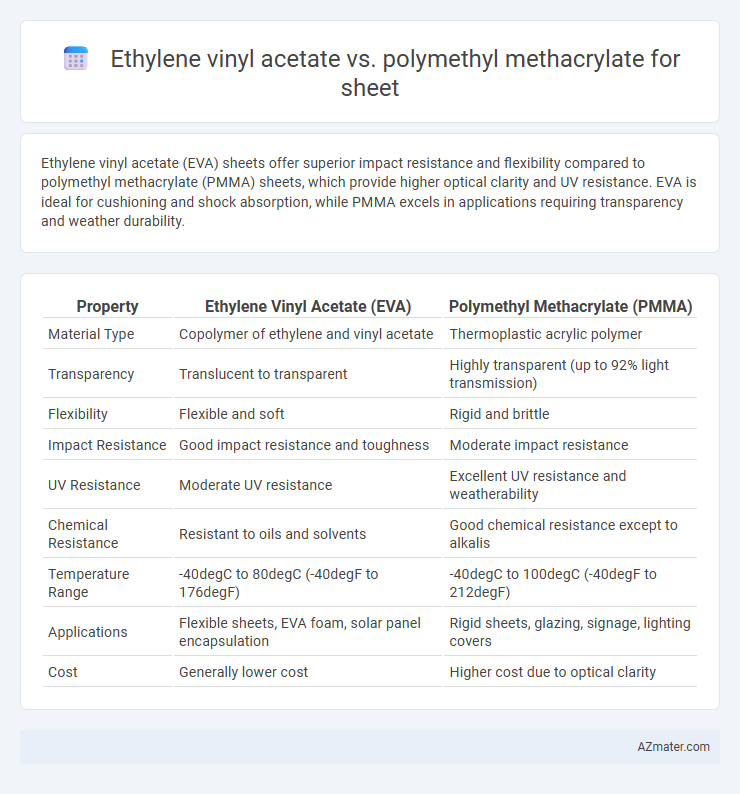 Ethylene vinyl acetate vs. polymethyl methacrylate for sheet - What is The Difference?