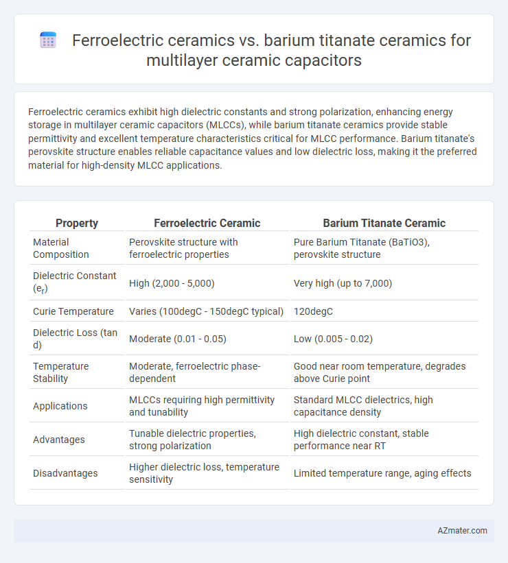 Ferroelectric ceramics vs. barium titanate ceramics for multilayer ceramic capacitors - What is The Difference?