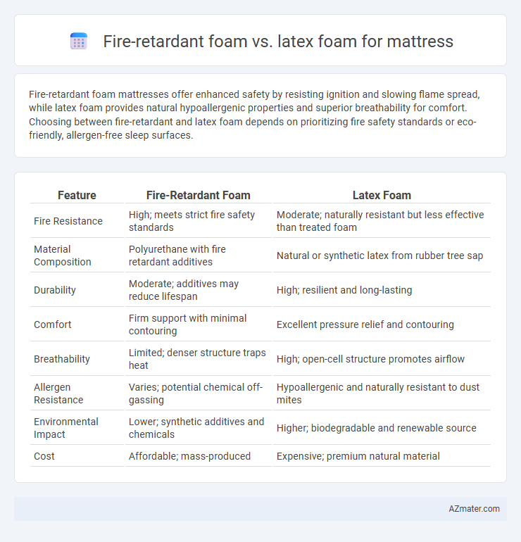 Fire-retardant foam vs. latex foam for mattress - What is The Difference?