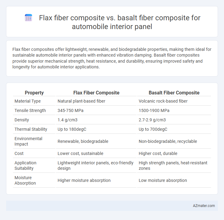 Flax fiber composite vs. basalt fiber composite for automobile interior panel - What is The Difference?