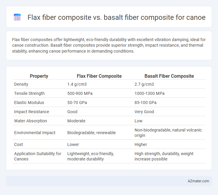 Flax fiber composite vs. basalt fiber composite for canoe - What is The Difference?