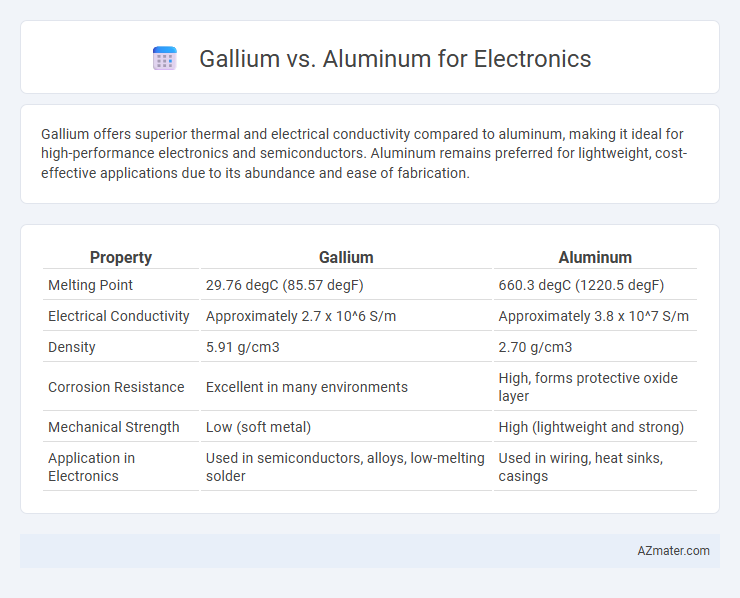 Gallium vs. Aluminum for Electronics - What is The Difference?