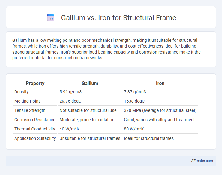 Gallium vs. Iron for Structural Frame - What is The Difference?