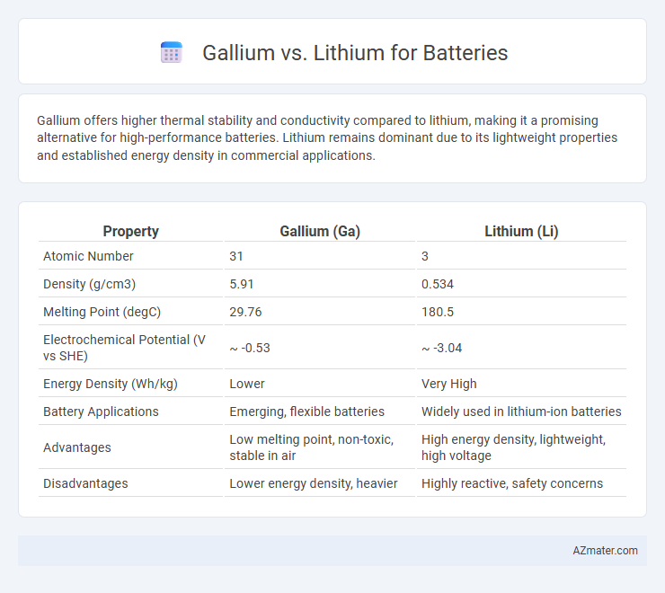 Gallium vs. Lithium for Batteries - What is The Difference?