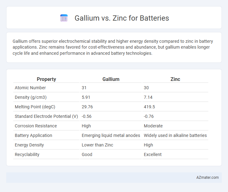 Gallium vs. Zinc for Batteries - What is The Difference?