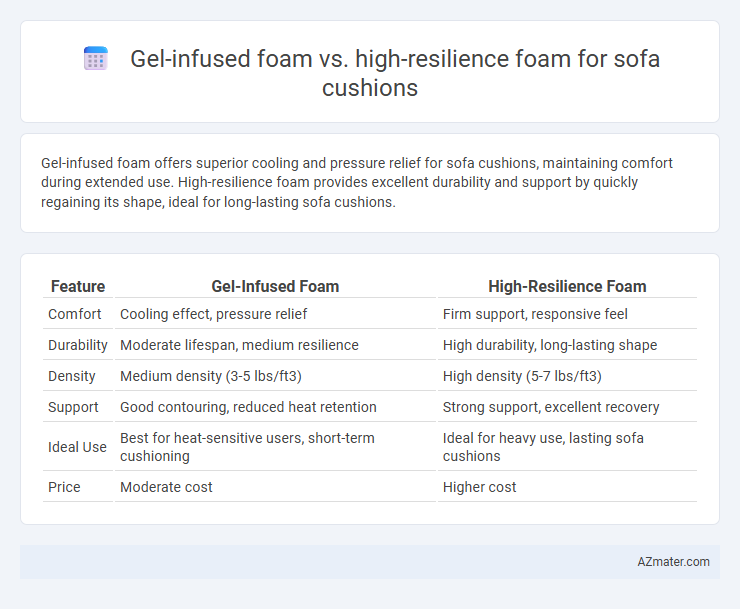 Gel-infused foam vs. high-resilience foam for sofa cushions - What is The Difference?