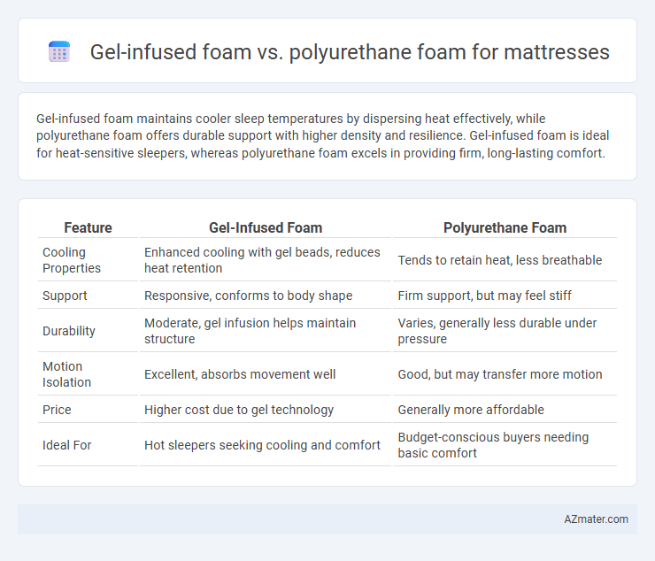 Gel-infused foam vs. polyurethane foam for mattresses - What is The Difference?