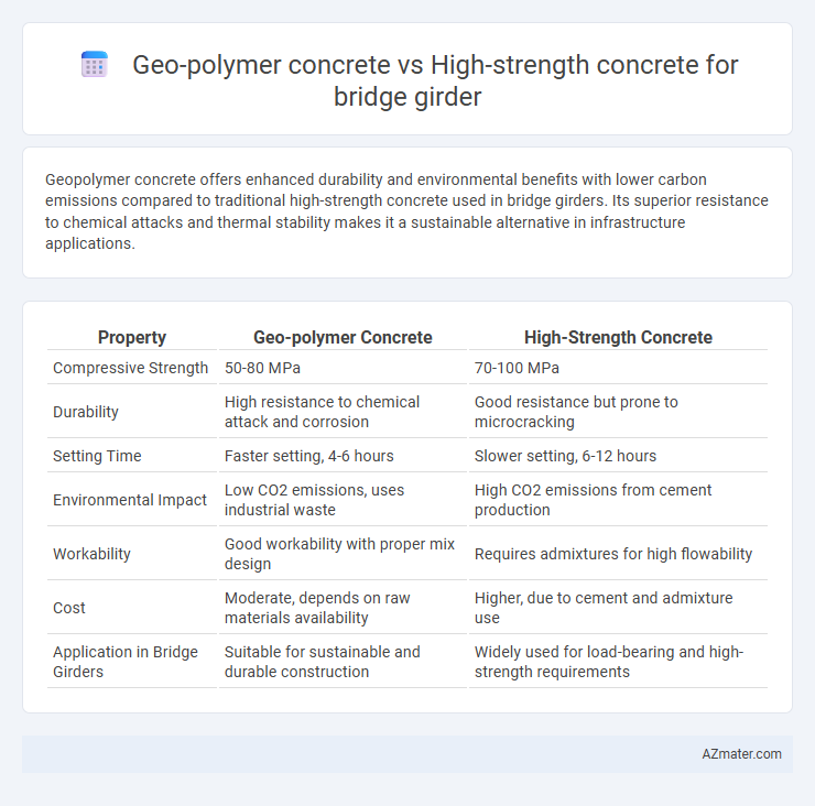 Geo-polymer concrete vs High-strength concrete for bridge girder - What is The Difference?