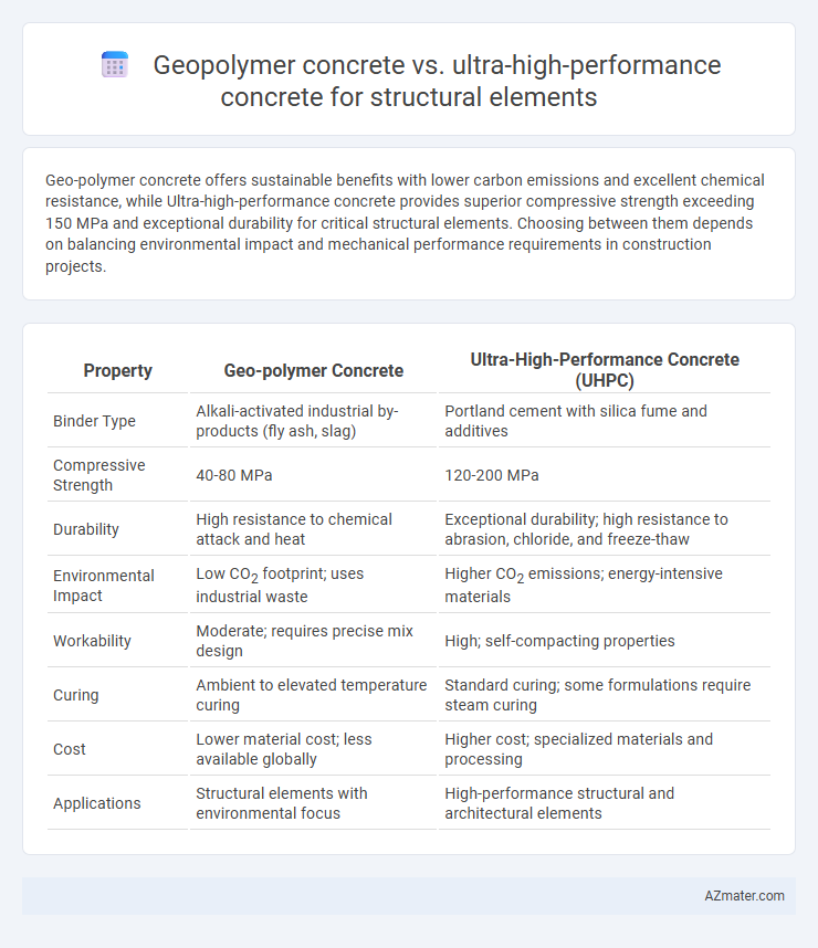 Geopolymer concrete vs. ultra-high-performance concrete for structural elements - What is The Difference?