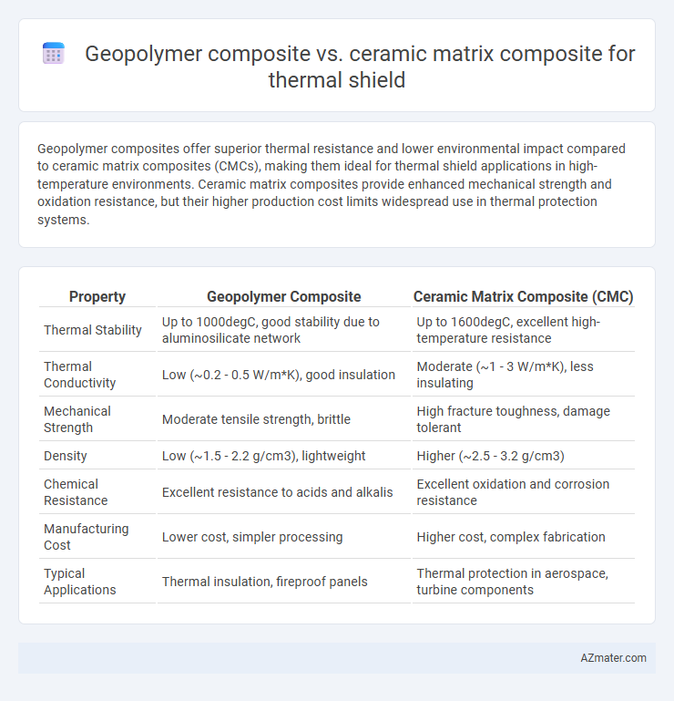 Geopolymer composite vs. ceramic matrix composite for thermal shield - What is The Difference?