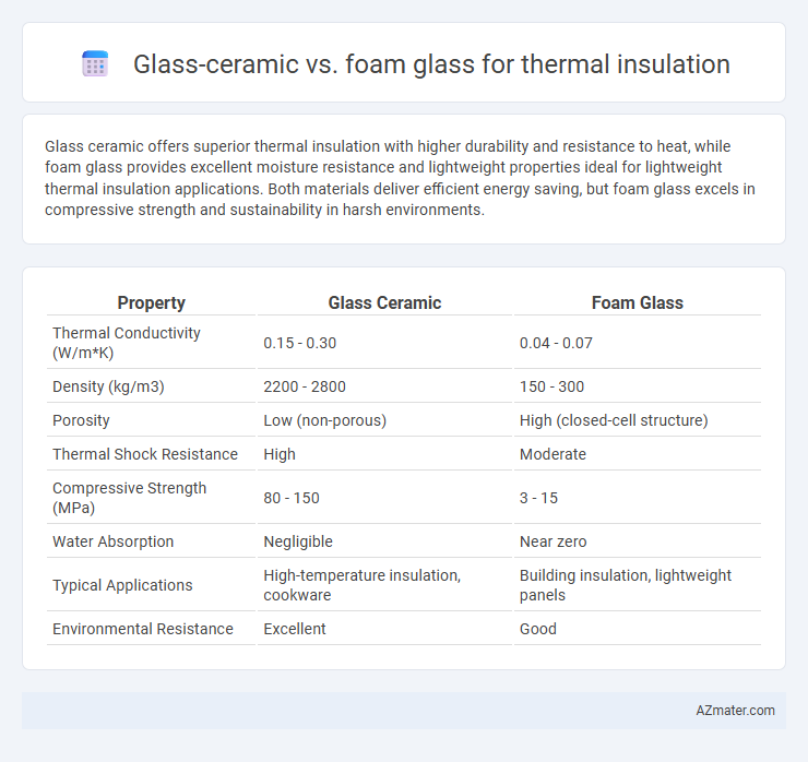 Glass-ceramic vs. foam glass for thermal insulation - What is The Difference?
