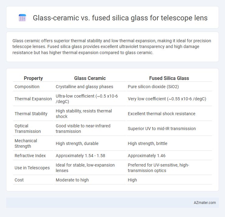 Glass-ceramic vs. fused silica glass for telescope lens - What is The Difference?