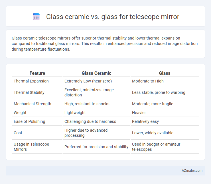 Glass ceramic vs. glass for telescope mirror - What is The Difference?