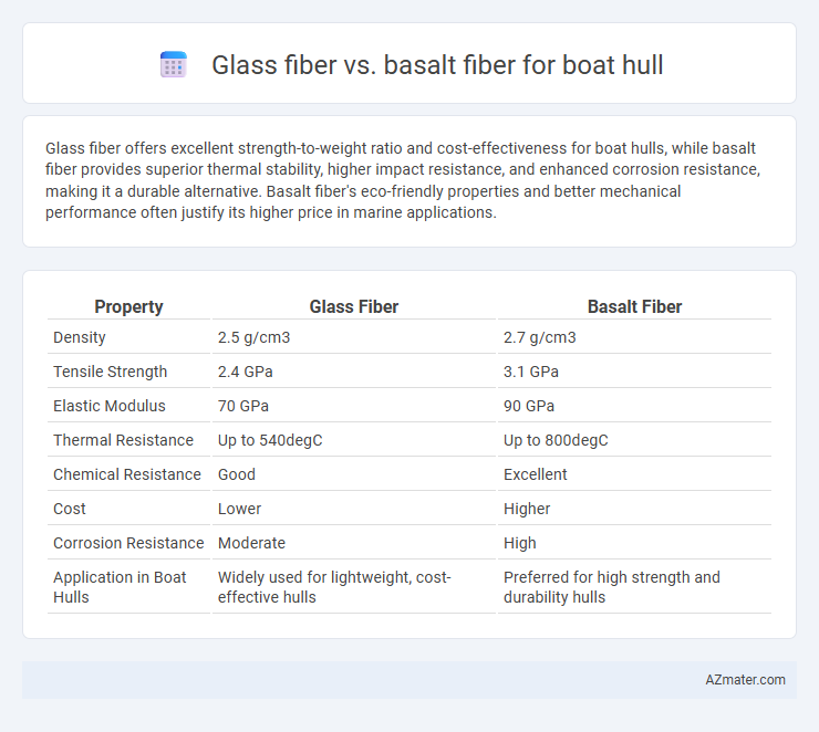 Glass fiber vs. basalt fiber for boat hull - What is The Difference?