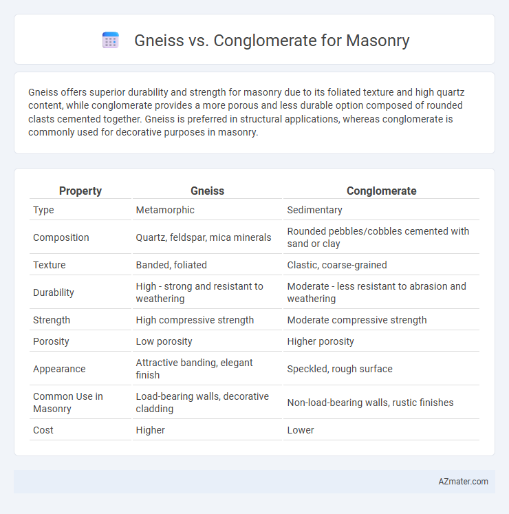 Gneiss vs. Conglomerate for Masonry - What is The Difference?