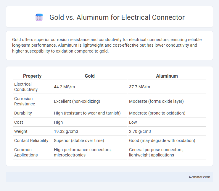 Gold vs. Aluminum for Electrical Connector - What is The Difference?
