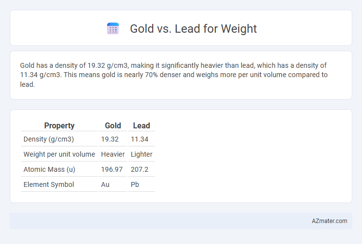 Gold vs. Lead for Weight - What is The Difference?
