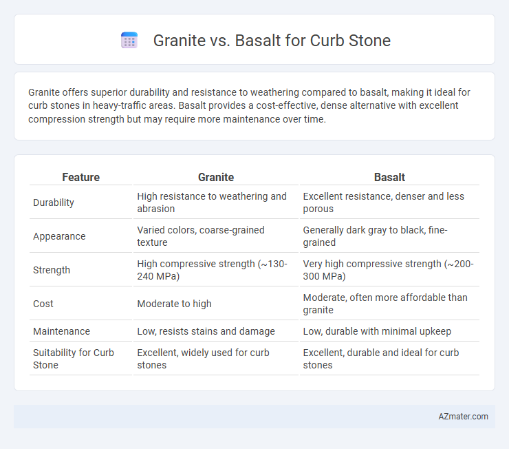 Granite vs. Basalt for Curb Stone - What is The Difference?