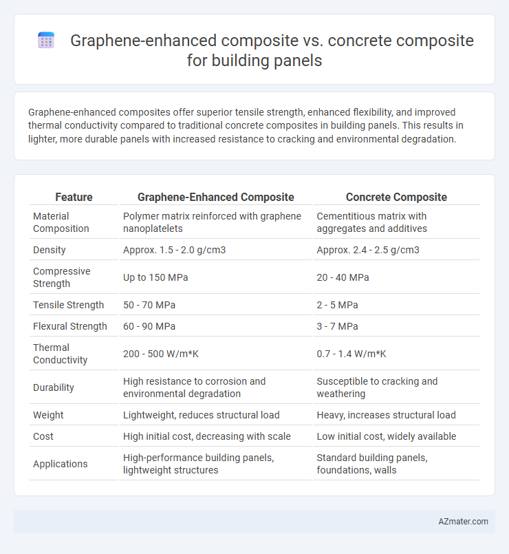 Graphene-enhanced composite vs. concrete composite for building panels - What is The Difference?