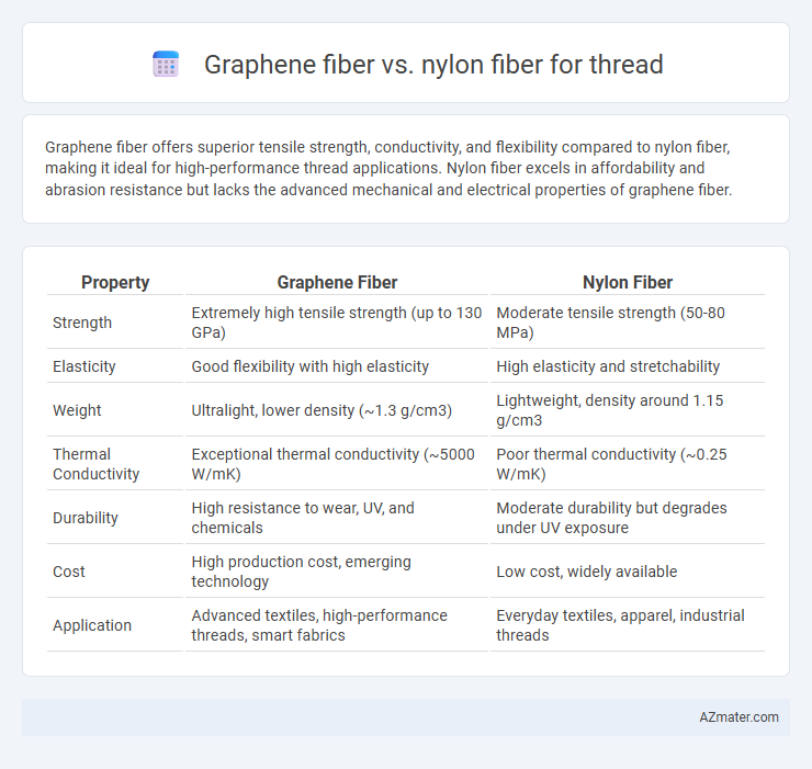 Graphene fiber vs. nylon fiber for thread - What is The Difference?