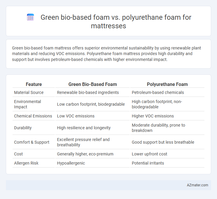 Green bio-based foam vs. polyurethane foam for mattresses - What is The Difference?