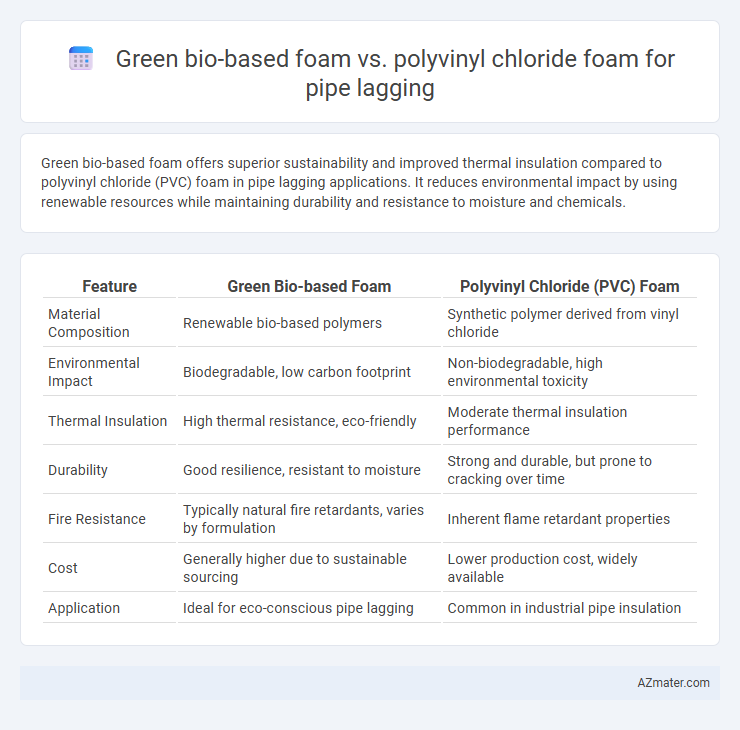 Green bio-based foam vs. polyvinyl chloride foam for pipe lagging - What is The Difference?